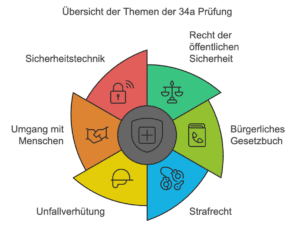 Sachkundeprüfung 34a Lernmaterial Inhalte