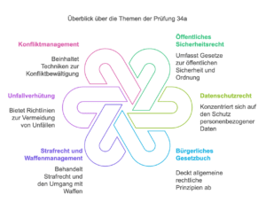 Sachkundeprüfung 34a Vorbereitung Themen
