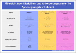 Sporteignungstest Lehramt Übersicht