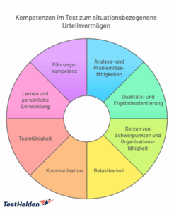 Test zum situationsbezogenen Urteilsvermögen
