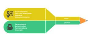 Übertrittsprüfung Gymnasium Bayern 1