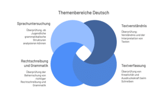 Vorbereitung Probeunterricht Realschule Bayern: Diese Aufgaben erwarten dich 1 Vorbereitung Probeunterricht Realschule Bayern deutsch