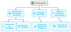 Warum Einstellungstests