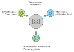 Weg zum neuen Wehrdienst