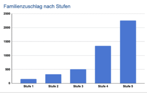 Zoll Gehalt Familienzuschlag