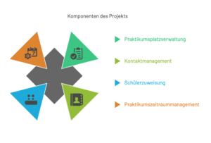 mündliche Prüfung Fachinformatiker Anwendungsentwicklung Tool Komponenten