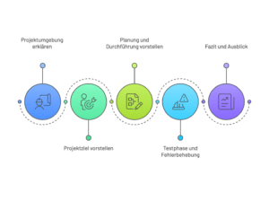 mündliche Prüfung Fachinformatiker Anwendungsentwicklung jjk